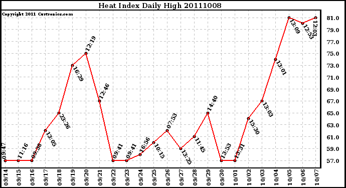 Milwaukee Weather Heat Index Daily High