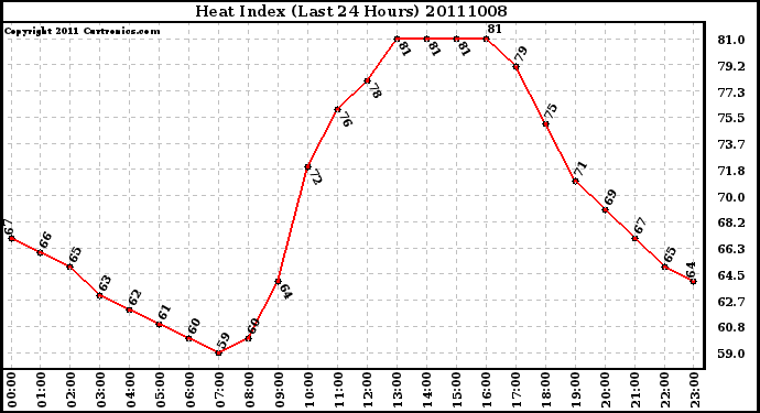 Milwaukee Weather Heat Index (Last 24 Hours)