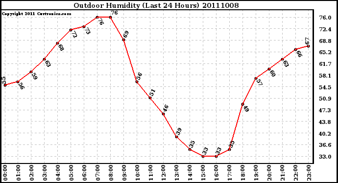 Milwaukee Weather Outdoor Humidity (Last 24 Hours)