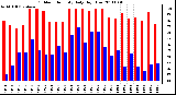 Milwaukee Weather Outdoor Humidity Daily High/Low