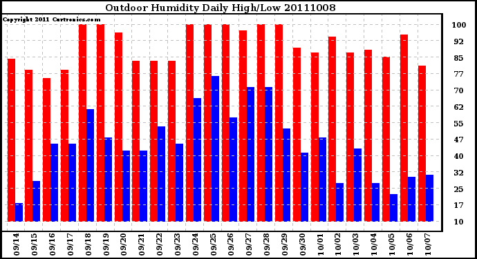 Milwaukee Weather Outdoor Humidity Daily High/Low