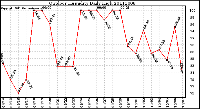 Milwaukee Weather Outdoor Humidity Daily High