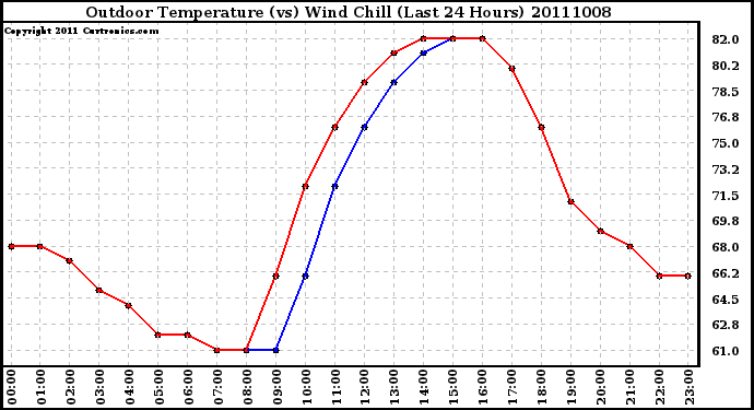 Milwaukee Weather Outdoor Temperature (vs) Wind Chill (Last 24 Hours)