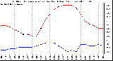 Milwaukee Weather Outdoor Temperature (vs) Dew Point (Last 24 Hours)