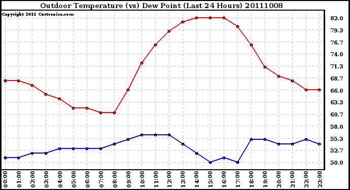 Milwaukee Weather Outdoor Temperature (vs) Dew Point (Last 24 Hours)