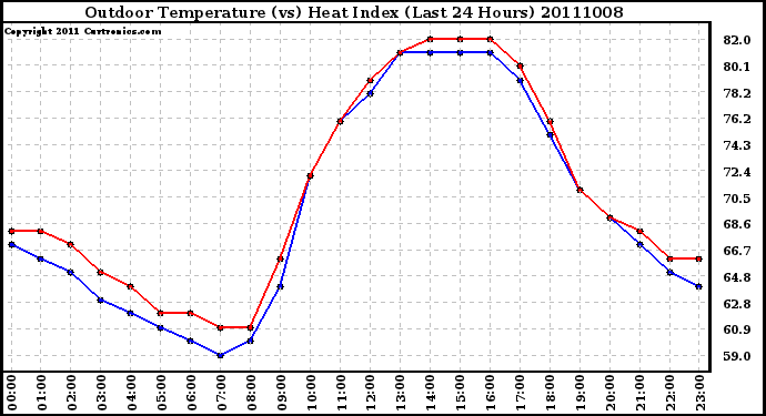 Milwaukee Weather Outdoor Temperature (vs) Heat Index (Last 24 Hours)