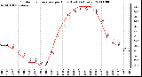 Milwaukee Weather Outdoor Temperature per Hour (Last 24 Hours)