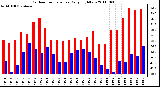 Milwaukee Weather Outdoor Temperature Daily High/Low