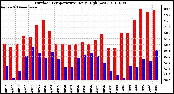 Milwaukee Weather Outdoor Temperature Daily High/Low