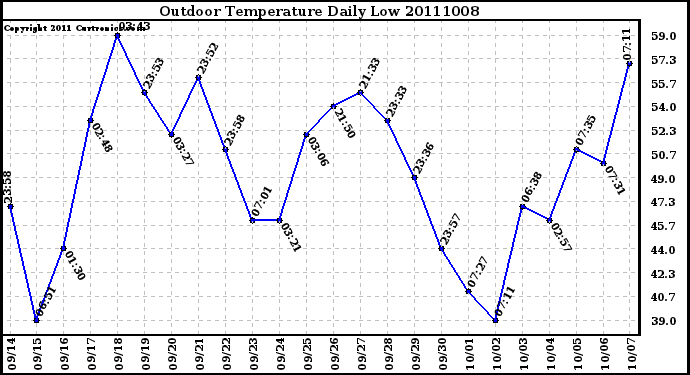 Milwaukee Weather Outdoor Temperature Daily Low