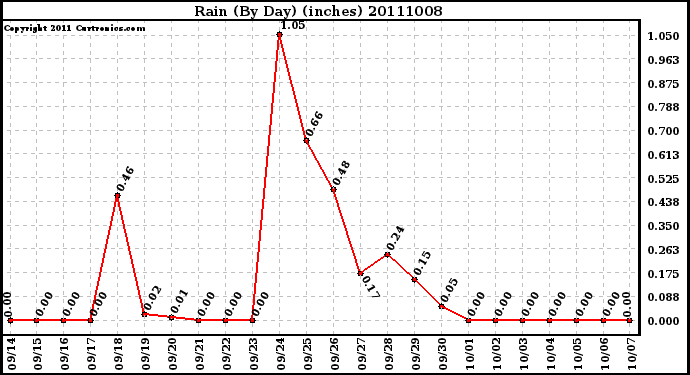 Milwaukee Weather Rain (By Day) (inches)