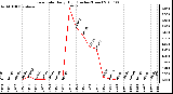 Milwaukee Weather Rain Rate Daily High (Inches/Hour)