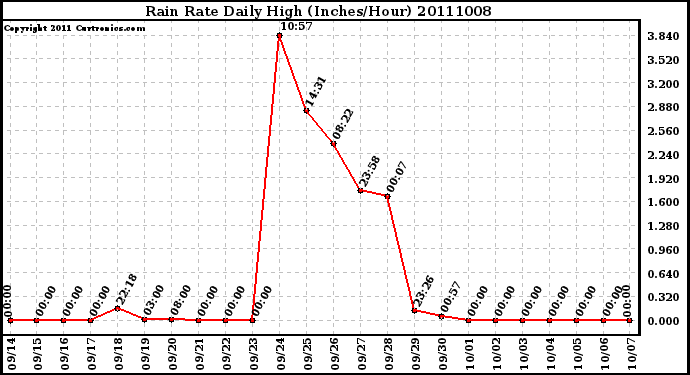 Milwaukee Weather Rain Rate Daily High (Inches/Hour)