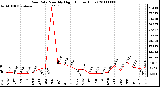 Milwaukee Weather Rain Rate Monthly High (Inches/Hour)