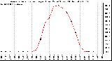 Milwaukee Weather Average Solar Radiation per Hour W/m2 (Last 24 Hours)