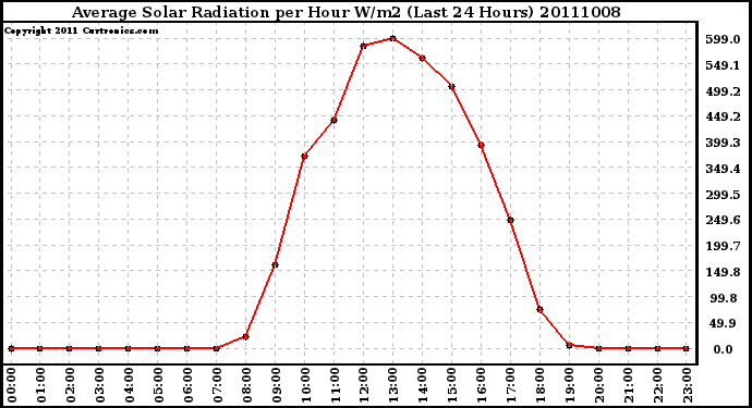 Milwaukee Weather Average Solar Radiation per Hour W/m2 (Last 24 Hours)