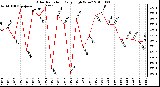 Milwaukee Weather Solar Radiation Daily High W/m2