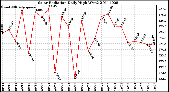 Milwaukee Weather Solar Radiation Daily High W/m2