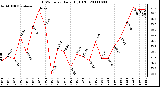 Milwaukee Weather THSW Index Daily High (F)