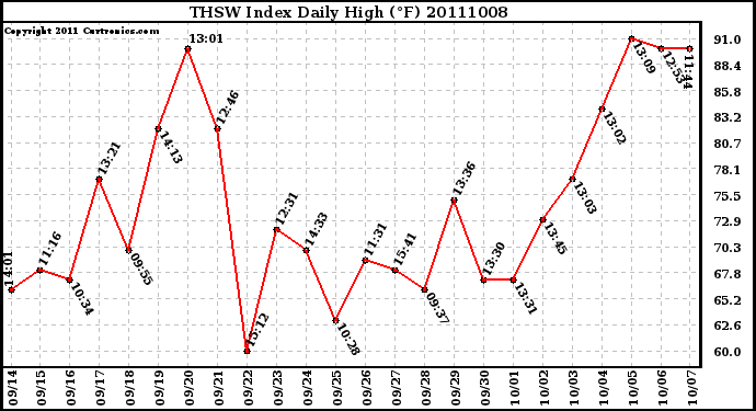 Milwaukee Weather THSW Index Daily High (F)