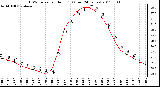 Milwaukee Weather THSW Index per Hour (F) (Last 24 Hours)