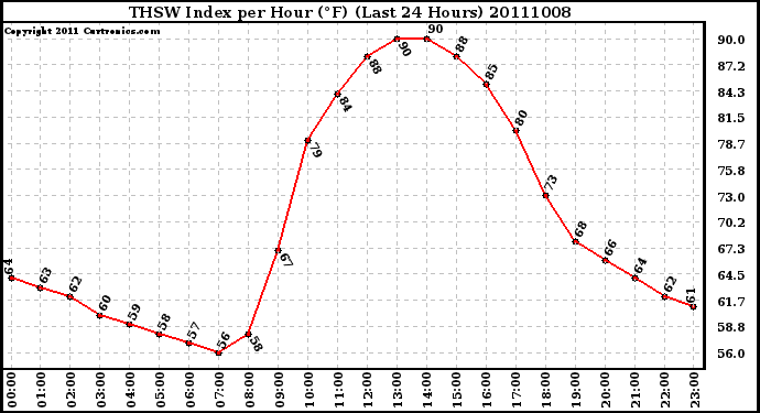 Milwaukee Weather THSW Index per Hour (F) (Last 24 Hours)