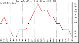 Milwaukee Weather Average Wind Speed (Last 24 Hours)