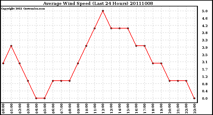 Milwaukee Weather Average Wind Speed (Last 24 Hours)