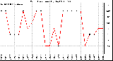 Milwaukee Weather Wind Direction (By Day)