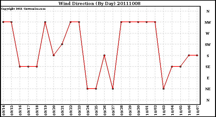 Milwaukee Weather Wind Direction (By Day)