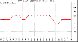 Milwaukee Weather Wind Direction (Last 24 Hours)