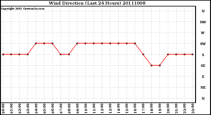 Milwaukee Weather Wind Direction (Last 24 Hours)