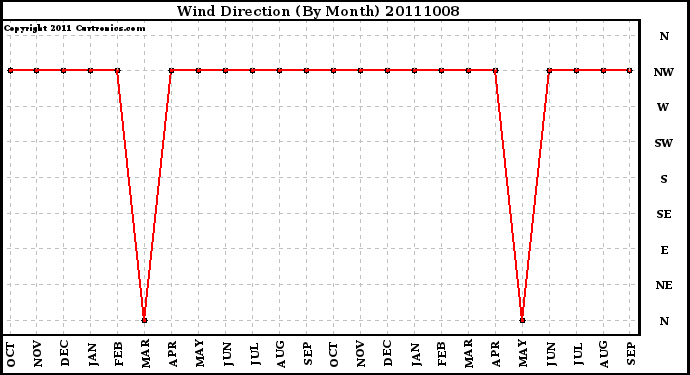 Milwaukee Weather Wind Direction (By Month)