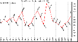 Milwaukee Weather Wind Speed Daily High