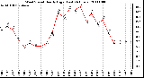 Milwaukee Weather Wind Speed Hourly High (Last 24 Hours)