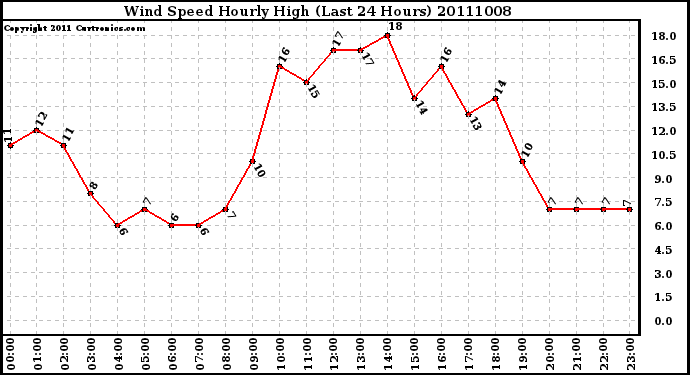 Milwaukee Weather Wind Speed Hourly High (Last 24 Hours)