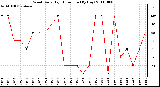 Milwaukee Weather Wind Daily High Direction (By Day)