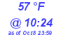 Milwaukee Weather Dewpoint High High Today