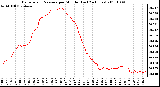 Milwaukee Weather Barometric Pressure per Minute (Last 24 Hours)