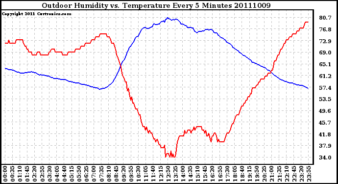 Milwaukee Weather Outdoor Humidity vs. Temperature Every 5 Minutes