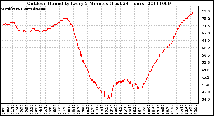 Milwaukee Weather Outdoor Humidity Every 5 Minutes (Last 24 Hours)