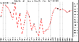 Milwaukee Weather Solar Radiation Avg per Day W/m2/minute