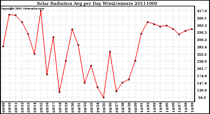 Milwaukee Weather Solar Radiation Avg per Day W/m2/minute