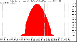 Milwaukee Weather Solar Radiation per Minute W/m2 (Last 24 Hours)