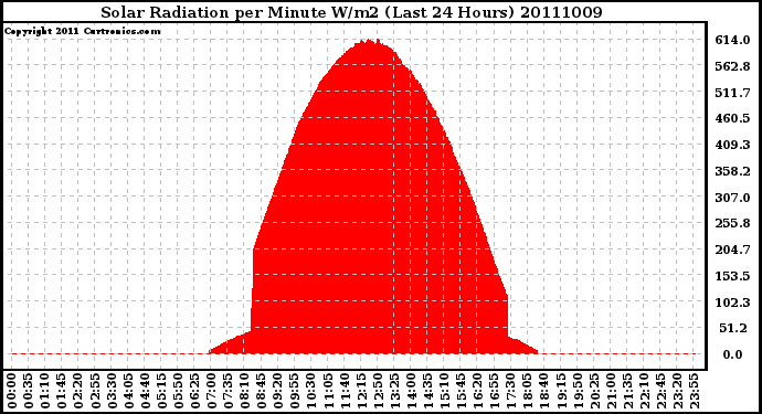 Milwaukee Weather Solar Radiation per Minute W/m2 (Last 24 Hours)