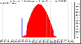 Milwaukee Weather Solar Radiation & Day Average per Minute W/m2 (Today)