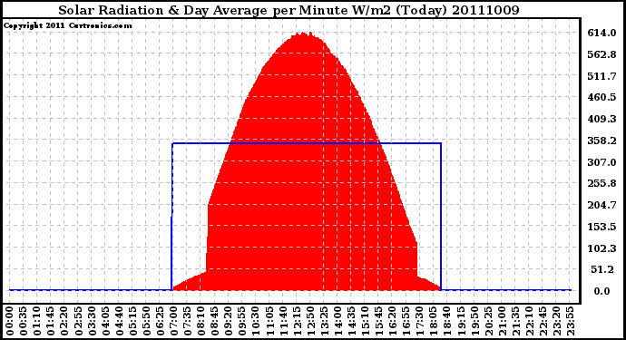 Milwaukee Weather Solar Radiation & Day Average per Minute W/m2 (Today)