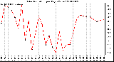 Milwaukee Weather Solar Radiation per Day KW/m2