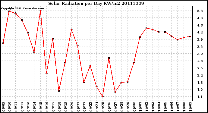 Milwaukee Weather Solar Radiation per Day KW/m2