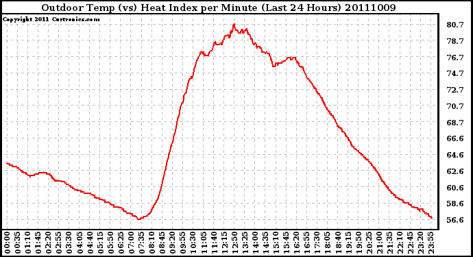 Milwaukee Weather Outdoor Temp (vs) Heat Index per Minute (Last 24 Hours)